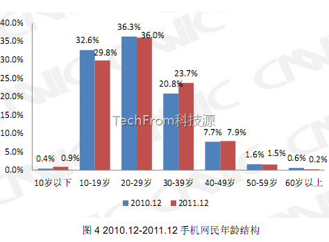 TechFrom<中國移動互聯(lián)網報告>之手機用戶和移動網民初高中占70%,收入在3000元內占80%
