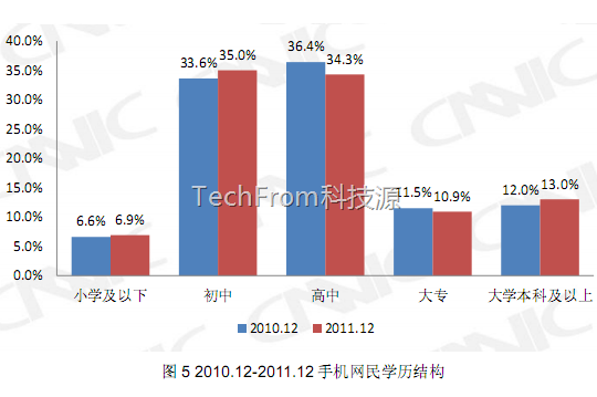 TechFrom<中國移動互聯(lián)網報告>之手機用戶和移動網民初高中占70%,收入在3000元內占80%