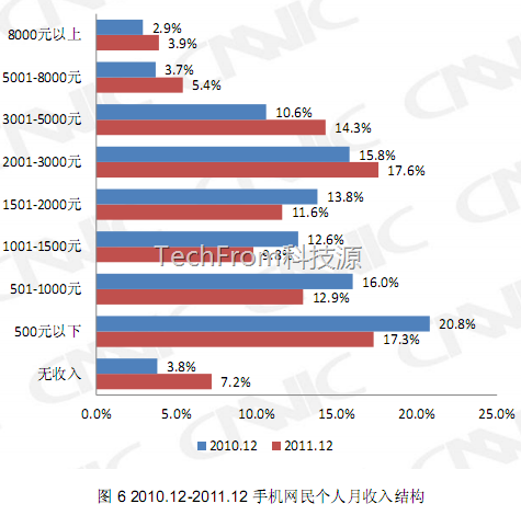 TechFrom<中國移動互聯(lián)網報告>之手機用戶和移動網民初高中占70%,收入在3000元內占80%