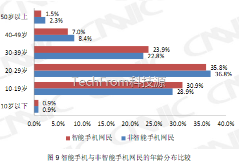 TechFrom<中國移動互聯(lián)網報告>之手機用戶和移動網民初高中占70%,收入在3000元內占80%