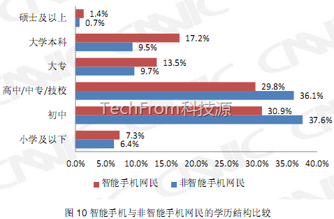 TechFrom<中國移動互聯(lián)網報告>之手機用戶和移動網民初高中占70%,收入在3000元內占80%