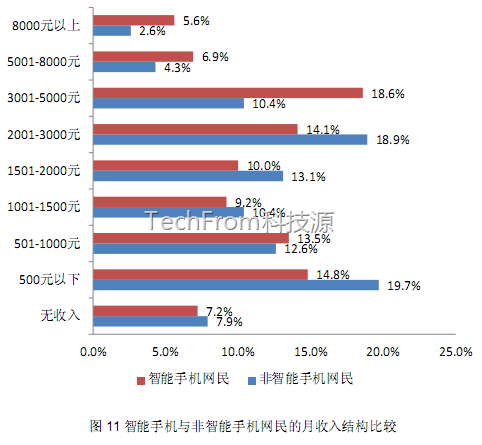 TechFrom<中國移動互聯(lián)網報告>之手機用戶和移動網民初高中占70%,收入在3000元內占80%
