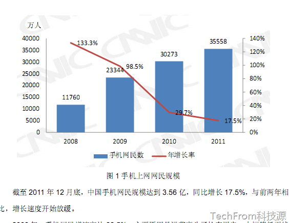 TechFrom<中國移動互聯(lián)網報告>之手機用戶和移動網民初高中占70%,收入在3000元內占80%