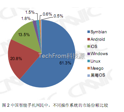 TechFrom<中國移動互聯(lián)網報告>之手機用戶和移動網民初高中占70%,收入在3000元內占80%