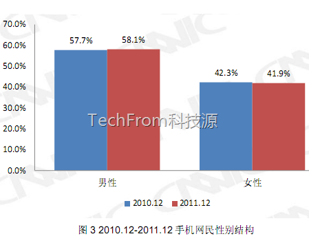 TechFrom<中國移動互聯(lián)網報告>之手機用戶和移動網民初高中占70%,收入在3000元內占80%